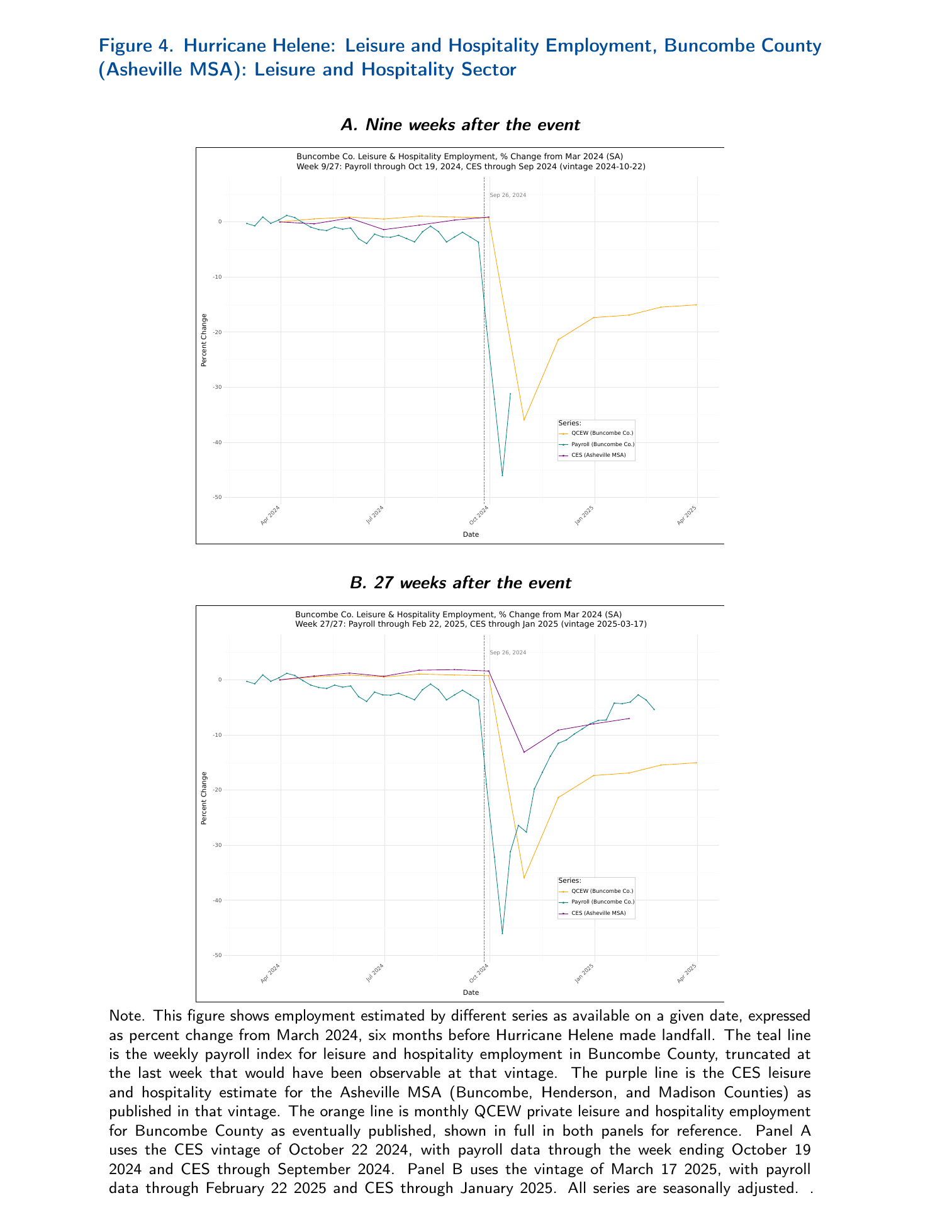Two panels of Buncombe County leisure and hospitality employment as percent change from March 2024, each showing a teal weekly payroll line, a purple CES line for the Asheville MSA and an orange monthly QCEW line, with a vertical marker at the 26 September 2024 landfall; in the upper panel the teal line plunges off a flat path while the purple line is still level, and in the lower panel the teal line has climbed back near the top of the chart while the orange line settles far below it