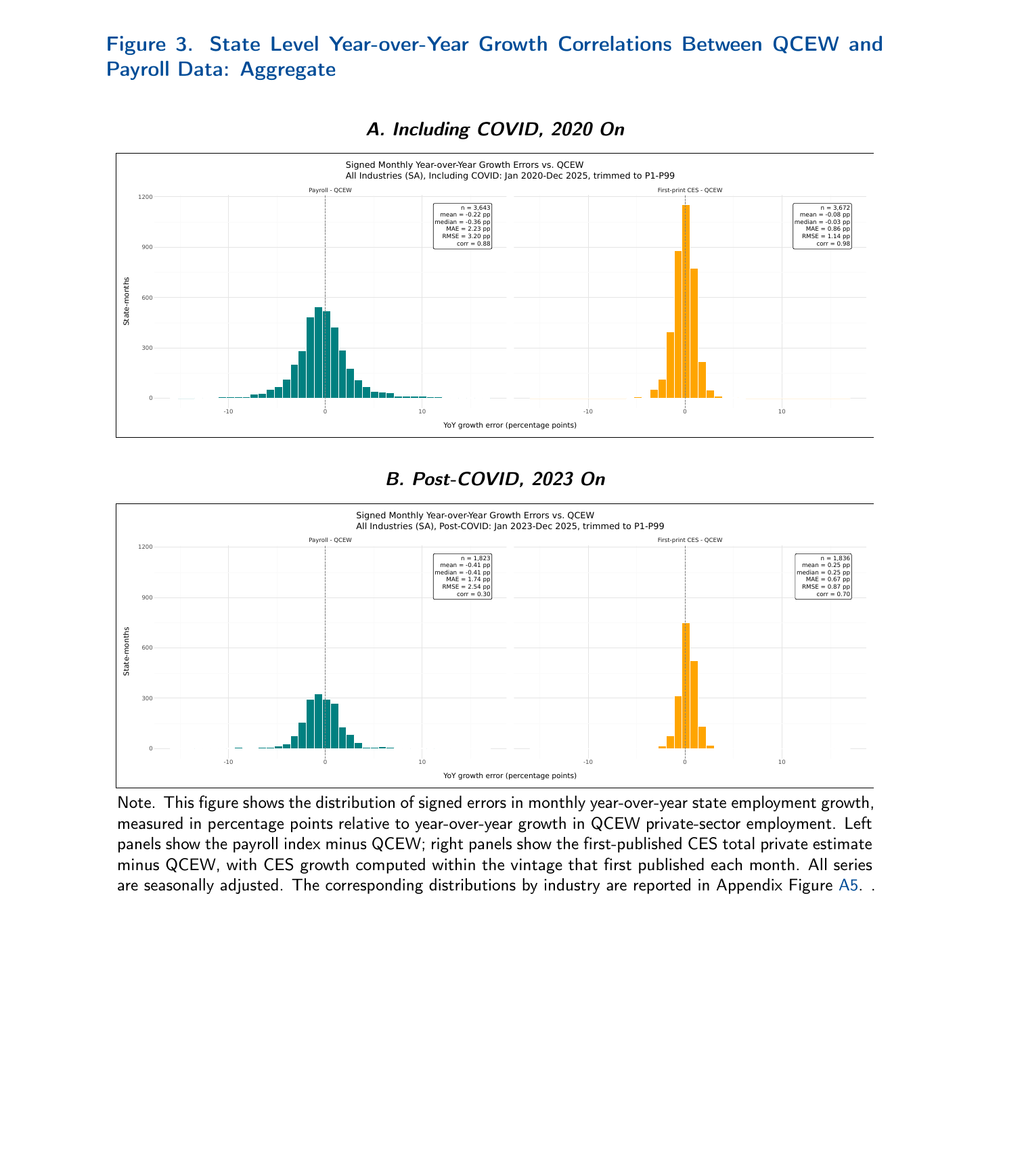 Eight overlaid error histograms in paired panels, payroll on the left and first-print CES on the right, with the CES distributions visibly tighter around zero and the payroll distributions wider and shifted slightly left