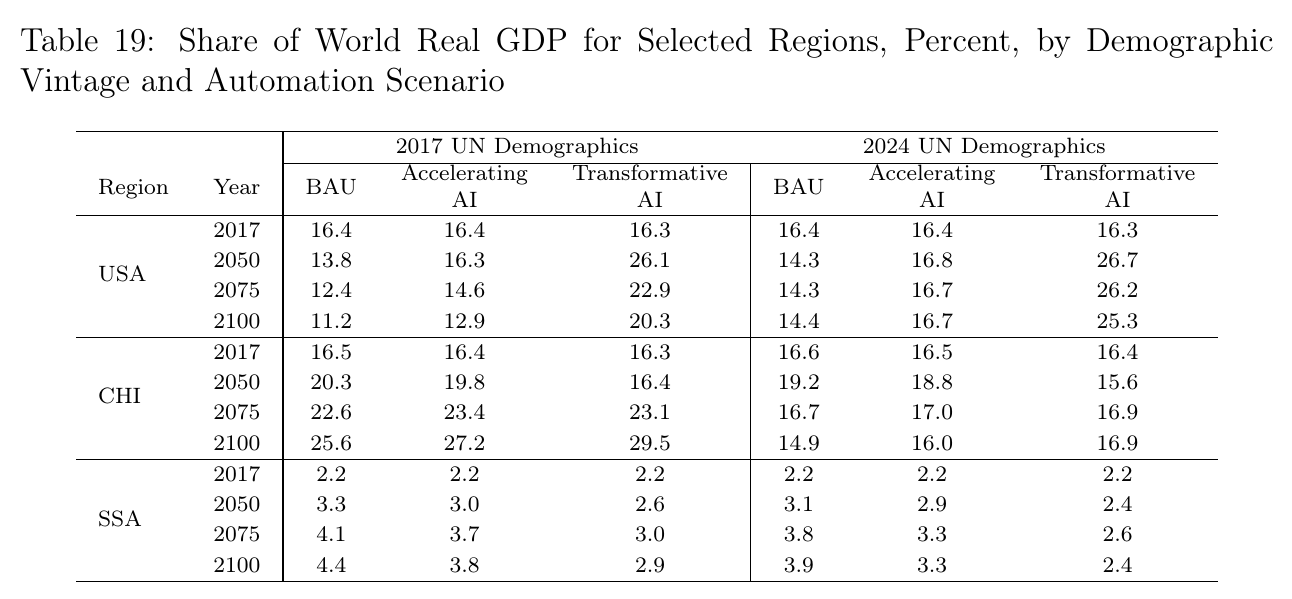 Table 19 of the paper: world GDP shares for the USA, China and SSA in 2017, 2050, 2075 and 2100 across BAU, Accelerating AI and Transformative AI under each UN vintage; under 2024 demographics the US reaches 26.7 in 2050 and 25.3 in 2100 with TAI, China 15.6 and 16.9, SSA 2.4 and 2.4