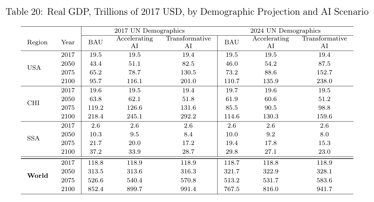 Table 20 of the paper: real GDP in trillions of 2017 dollars for the USA, China, SSA and the world in 2017, 2050, 2075 and 2100 by vintage and AI scenario; under 2024 demographics world GDP in 2050 is 321.7 under BAU and 328.1 under TAI, and in 2100 767.5 and 941.7