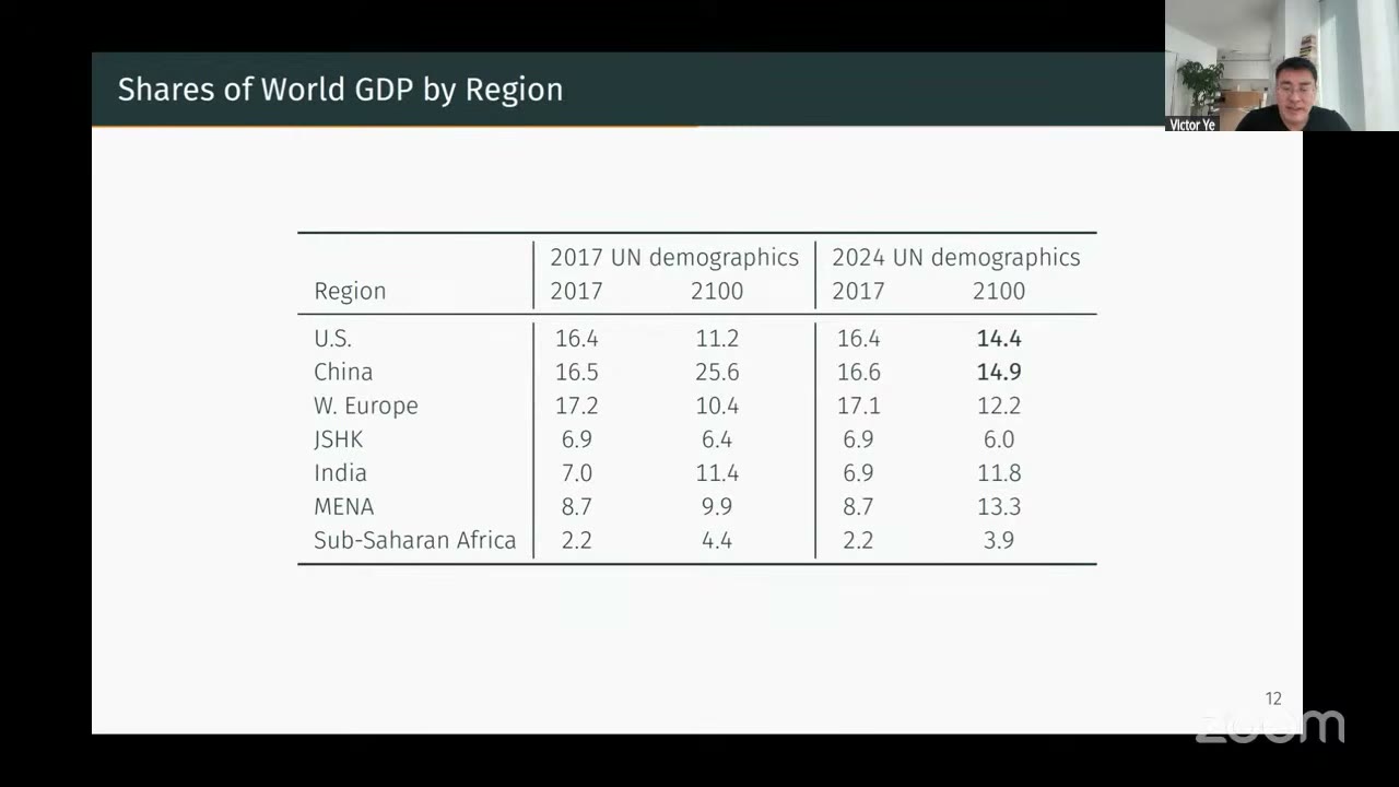 Slide table of regional shares of world GDP in 2017 and 2100 under each UN vintage; under 2017 demographics the US goes from 16.4 to 11.2 and China from 16.5 to 25.6, while under 2024 demographics the US ends at 14.4 and China at 14.9, both in bold