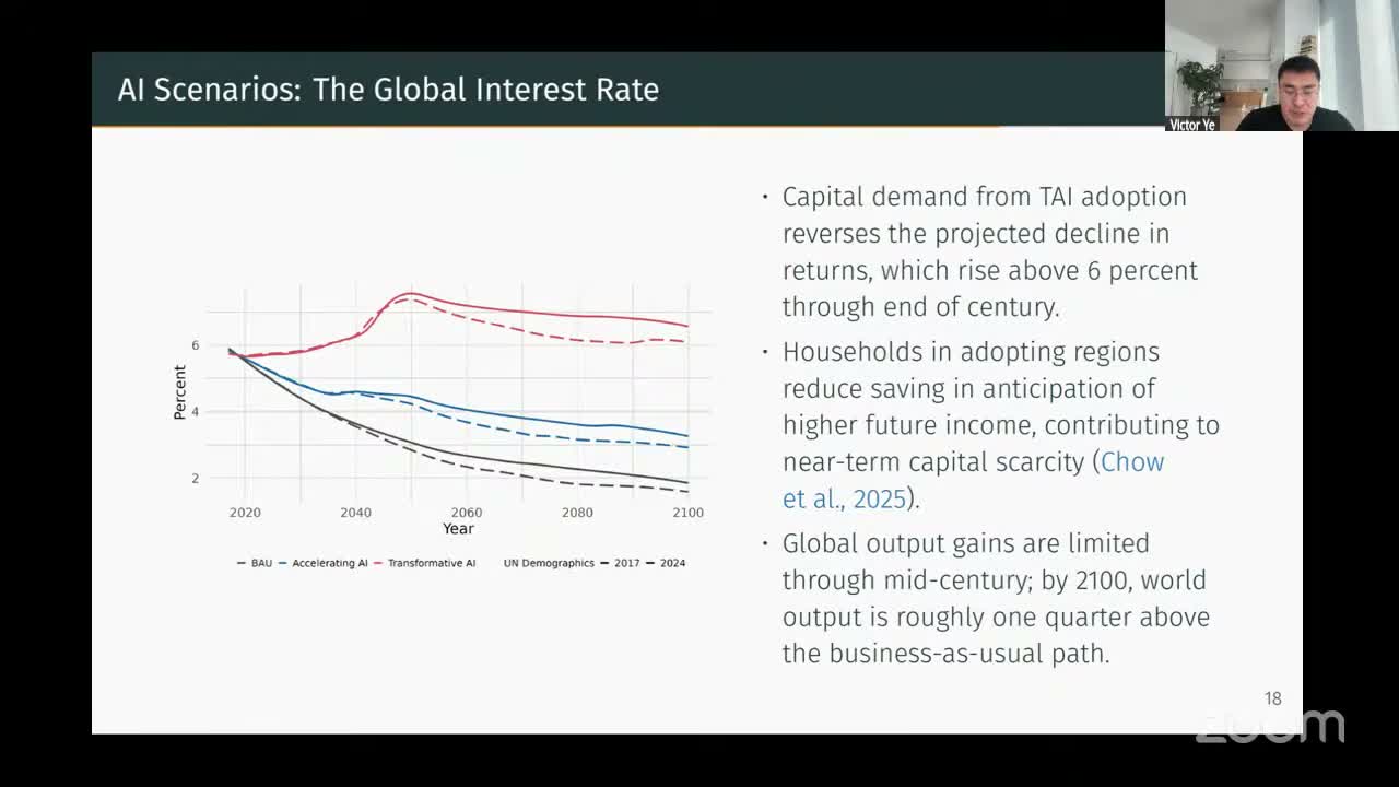 Line chart of the global real interest rate from 2017 to 2100 under BAU, Accelerating AI and Transformative AI, solid for 2017 and dashed for 2024 demographics; BAU falls from about 6% to about 2%, Accelerating AI to about 3%, while TAI rises to about 7.5% near 2050 and stays above 6% to 2100