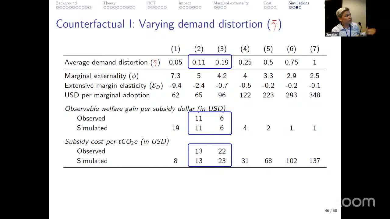 Counterfactual: varying the demand distortion