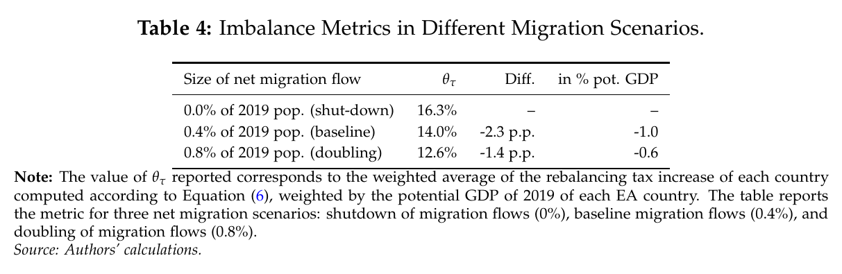 Table of the rebalancing tax increase under net migration flows of 0.0%, 0.4% and 0.8% of the 2019 population, with differences in percentage points and in percent of potential GDP