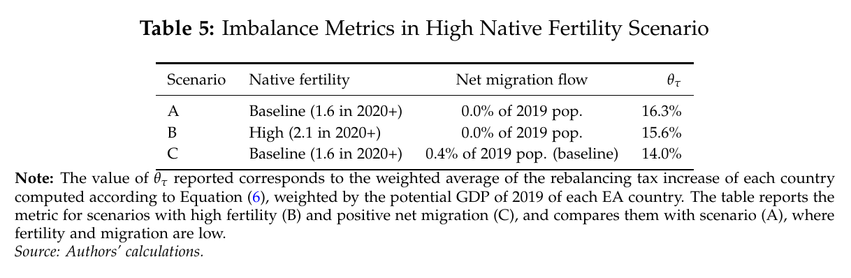 Table of three scenarios: A with native fertility 1.6 and zero migration, B with native fertility 2.1 and zero migration, C with fertility 1.6 and the baseline 0.4% migration flow, each with its rebalancing tax increase
