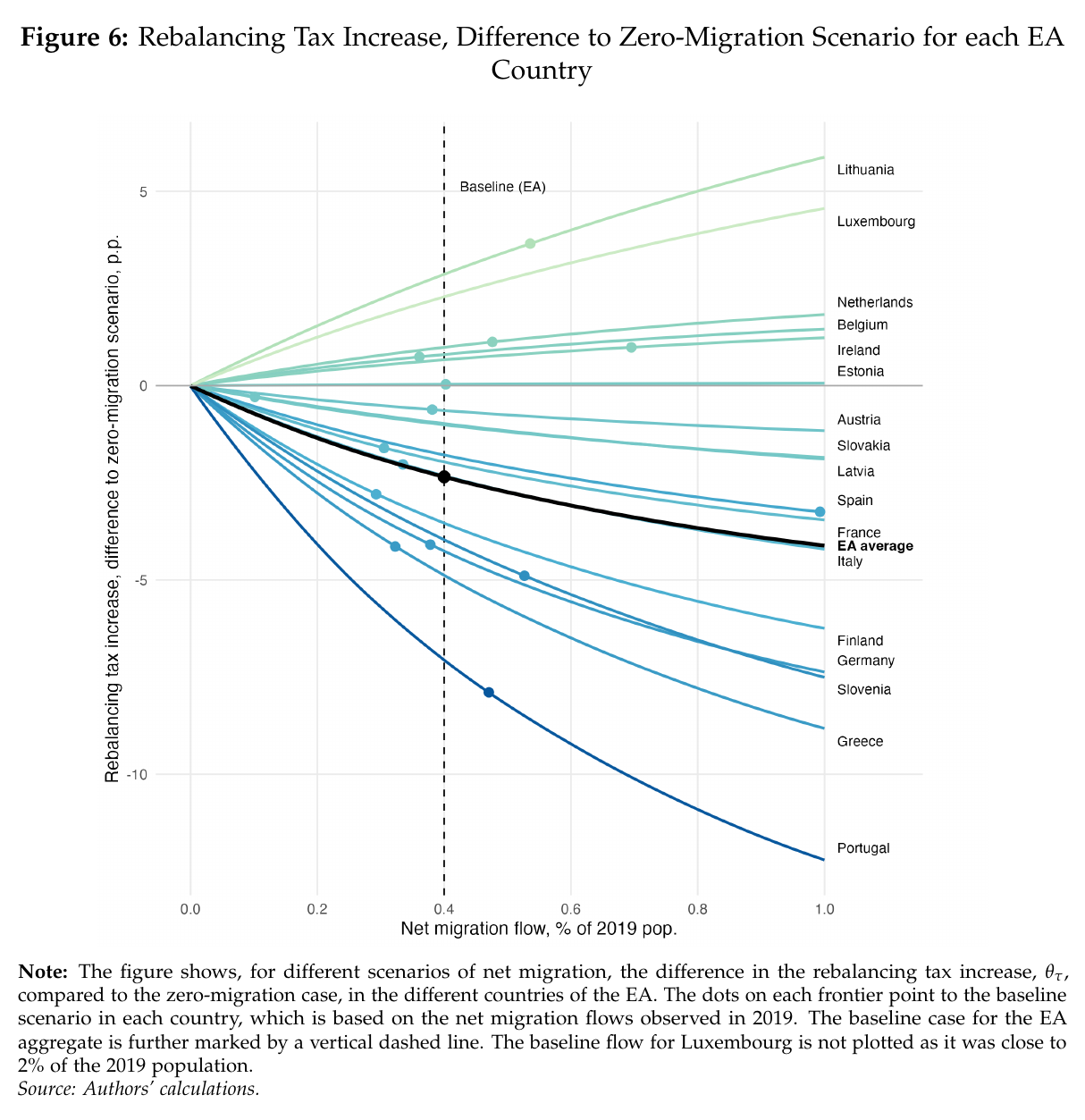 Line chart of the change in the rebalancing tax increase against net migration from 0 to 1% of the 2019 population for each euro-area country; most lines fall and flatten, Portugal falling furthest, while Lithuania, Luxembourg, the Netherlands, Belgium and Ireland rise, Estonia lies flat on zero, and a bold black line marks the euro-area average