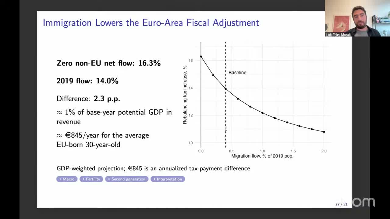 Slide titled &ldquo;Immigration Lowers the Euro-Area Fiscal Adjustment&rdquo;: a falling, convex curve of the rebalancing tax increase against the migration flow from 0 to 2% of the 2019 population, with a dashed baseline line at 0.4%, and side text listing 16.3% at zero flow, 14.0% at the 2019 flow, a 2.3 p.p. difference, about 1% of GDP, and about €845 a year