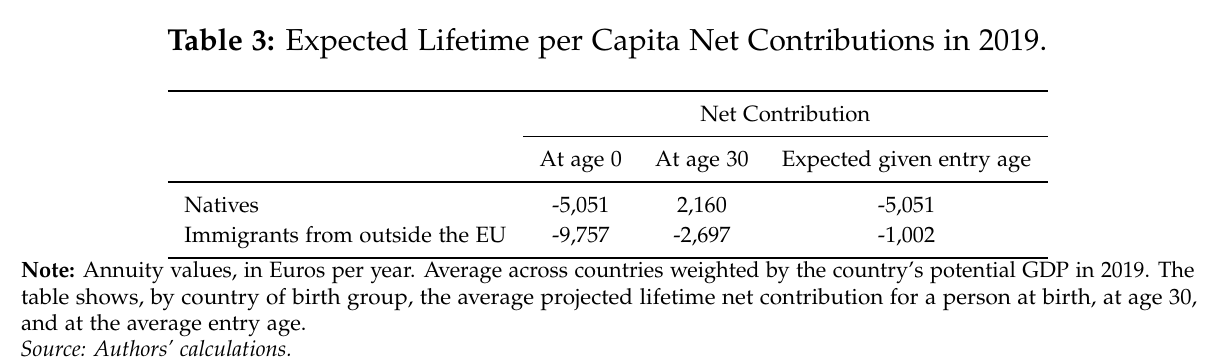 Table with two rows, natives and immigrants from outside the EU, and three columns of annuitized lifetime net contributions: at age 0, at age 30, and expected given entry age