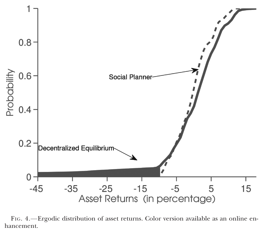 Cumulative distribution of realised asset returns; the unregulated economy has a long flat left tail stretching to about minus 45 percent that the planner’s distribution does not have.