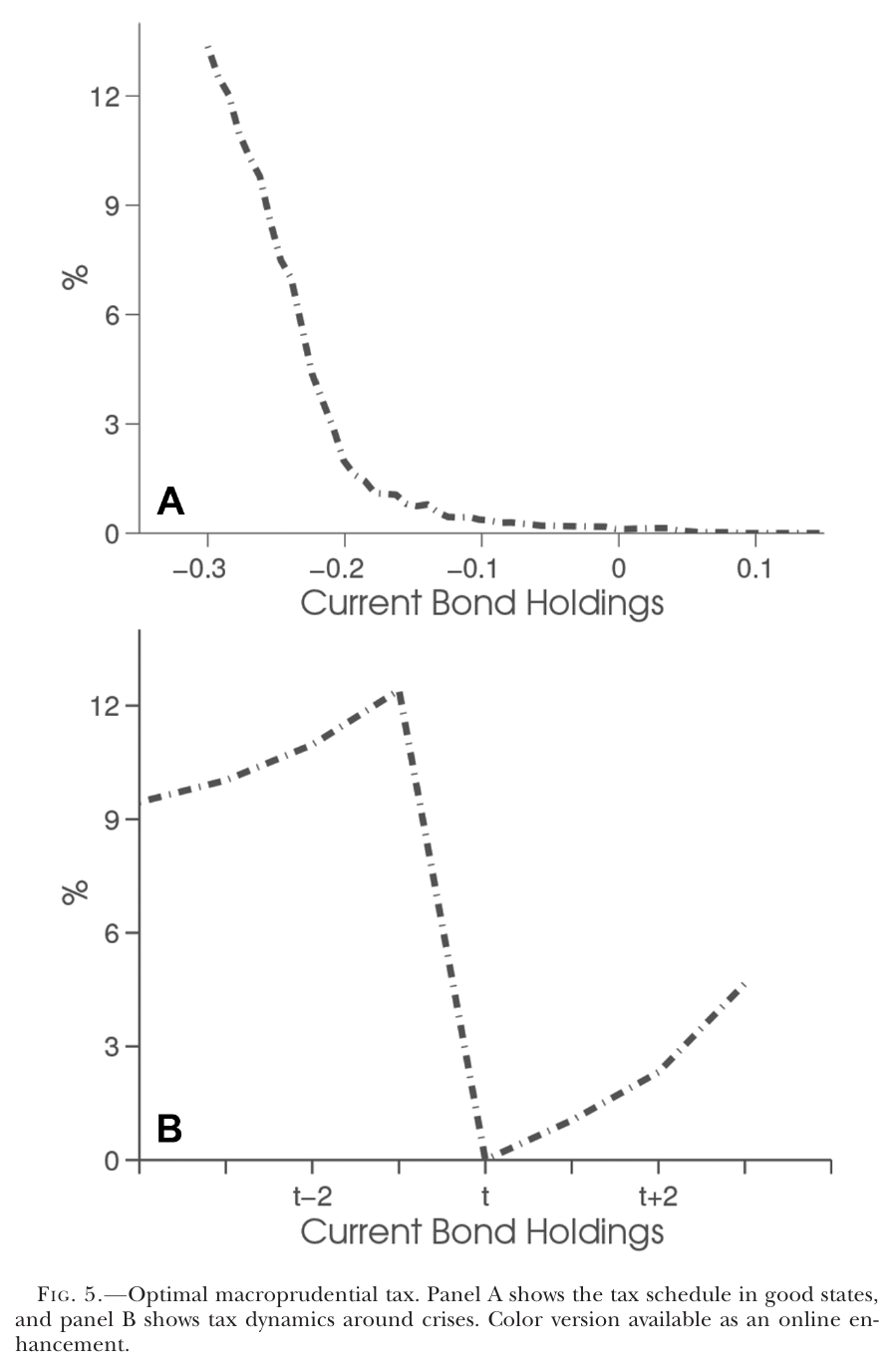 Panel A: the optimal debt tax as a decreasing function of current bond holdings, reaching about 13 percent at the most indebted states and zero in the safe region. Panel B: the tax around a crisis, rising to about 12 percent the year before, collapsing to zero in the crisis year, and climbing again afterwards.