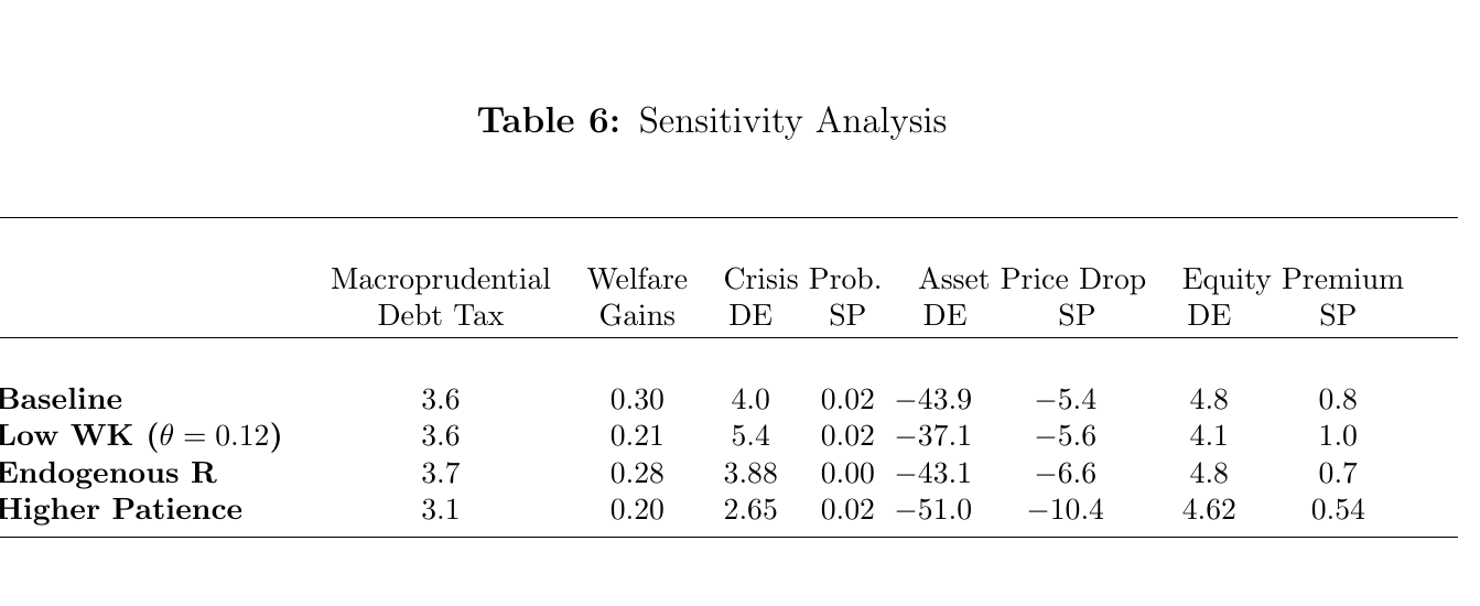 Four-row sensitivity table comparing the baseline against lower working capital, an endogenous interest rate and higher patience on the mean debt tax, welfare gains, crisis probabilities, asset-price drops and equity premia in the unregulated and planner economies.