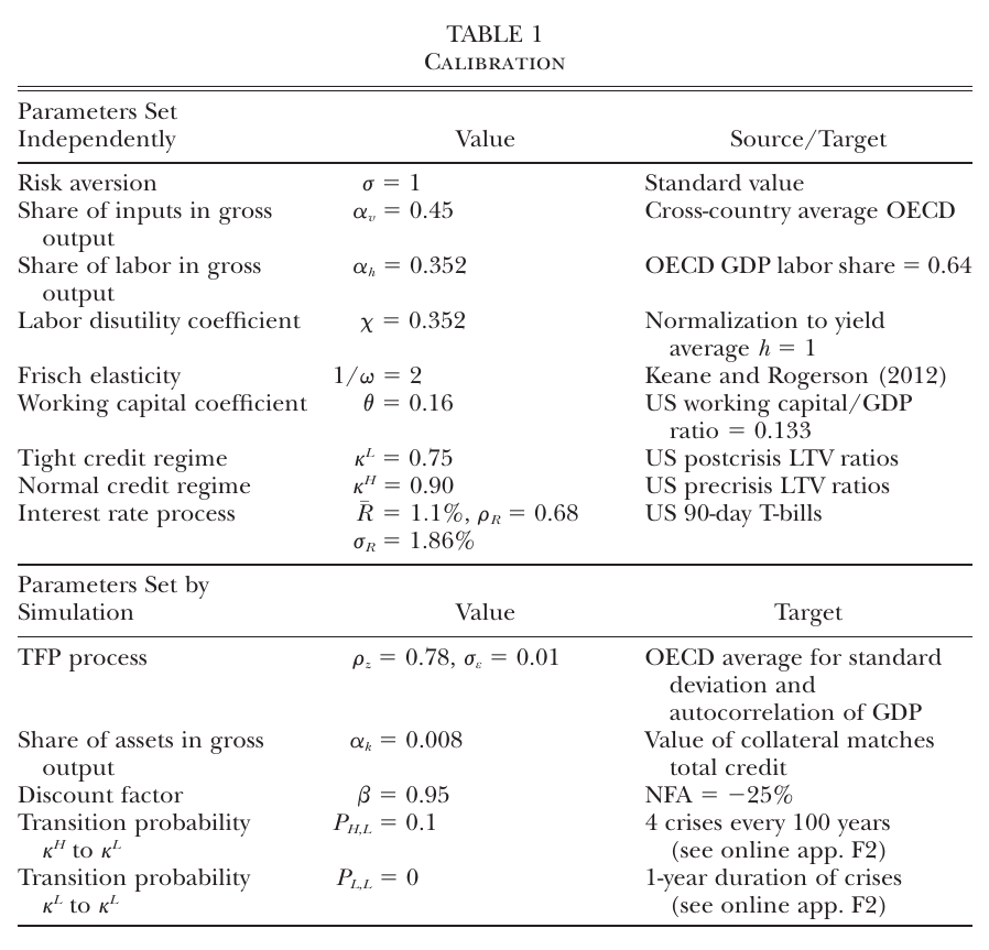Two-panel calibration table: parameters set independently with their sources, and six parameters set by simulation with the six data moments they target.