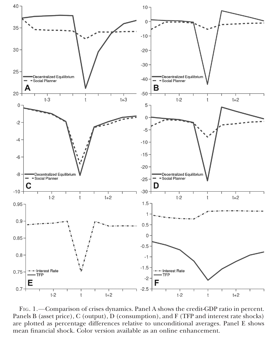 Six panels of nine-year event windows centred on a financial crisis, with a solid line for the decentralized equilibrium and a dashed line for the social planner: credit as a share of GDP, the asset price, output, consumption, the financial shock, and TFP and the interest rate.