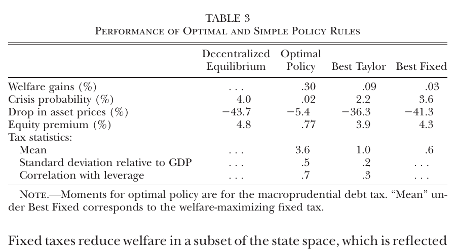 Four-column table comparing the unregulated economy, the optimal time-consistent policy, the best macroprudential Taylor rule and the best fixed debt tax on welfare gains, crisis probability, the asset-price drop, the equity premium and tax moments.