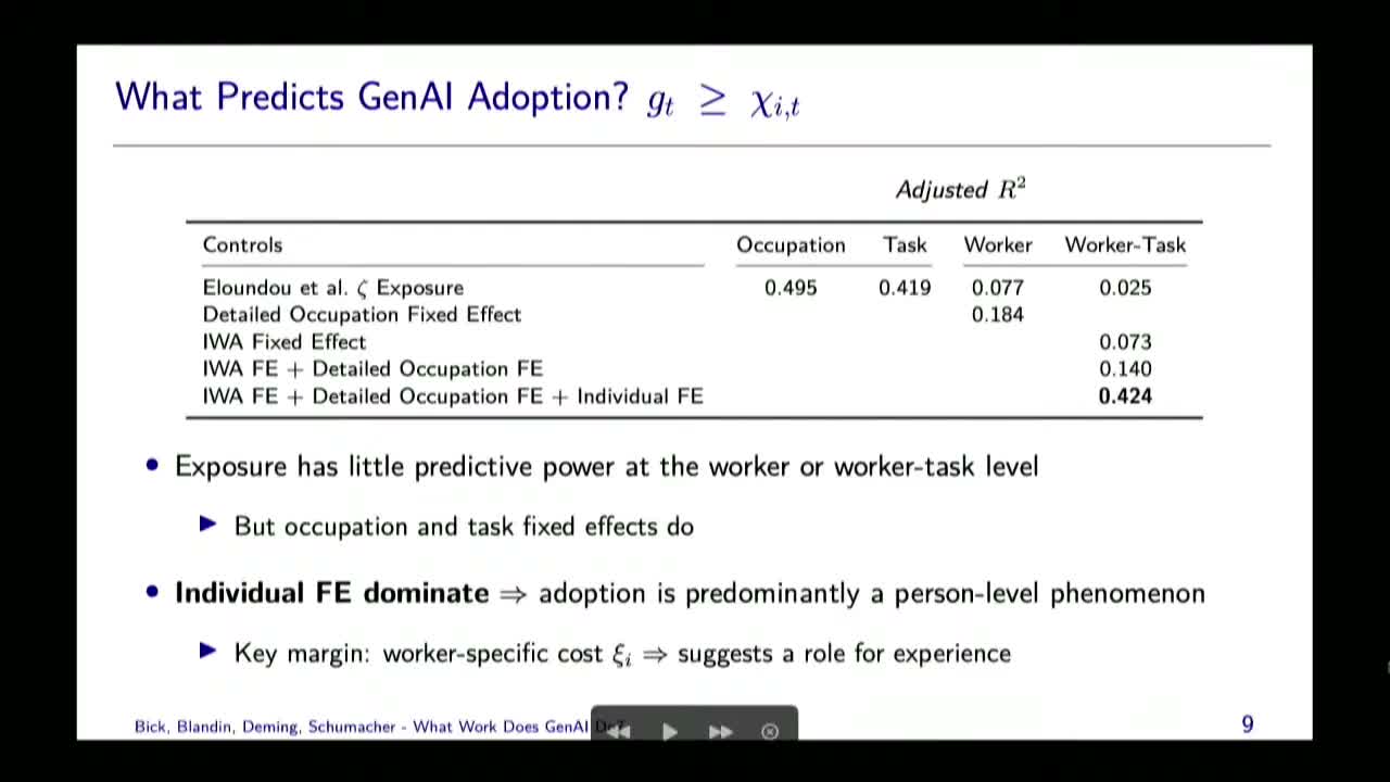 A slide showing adjusted R-squared for predicting genAI use: exposure scores manage 0.025 at the worker-task level, task and occupation fixed effects reach 0.140, and adding individual fixed effects jumps to 0.424 in bold.