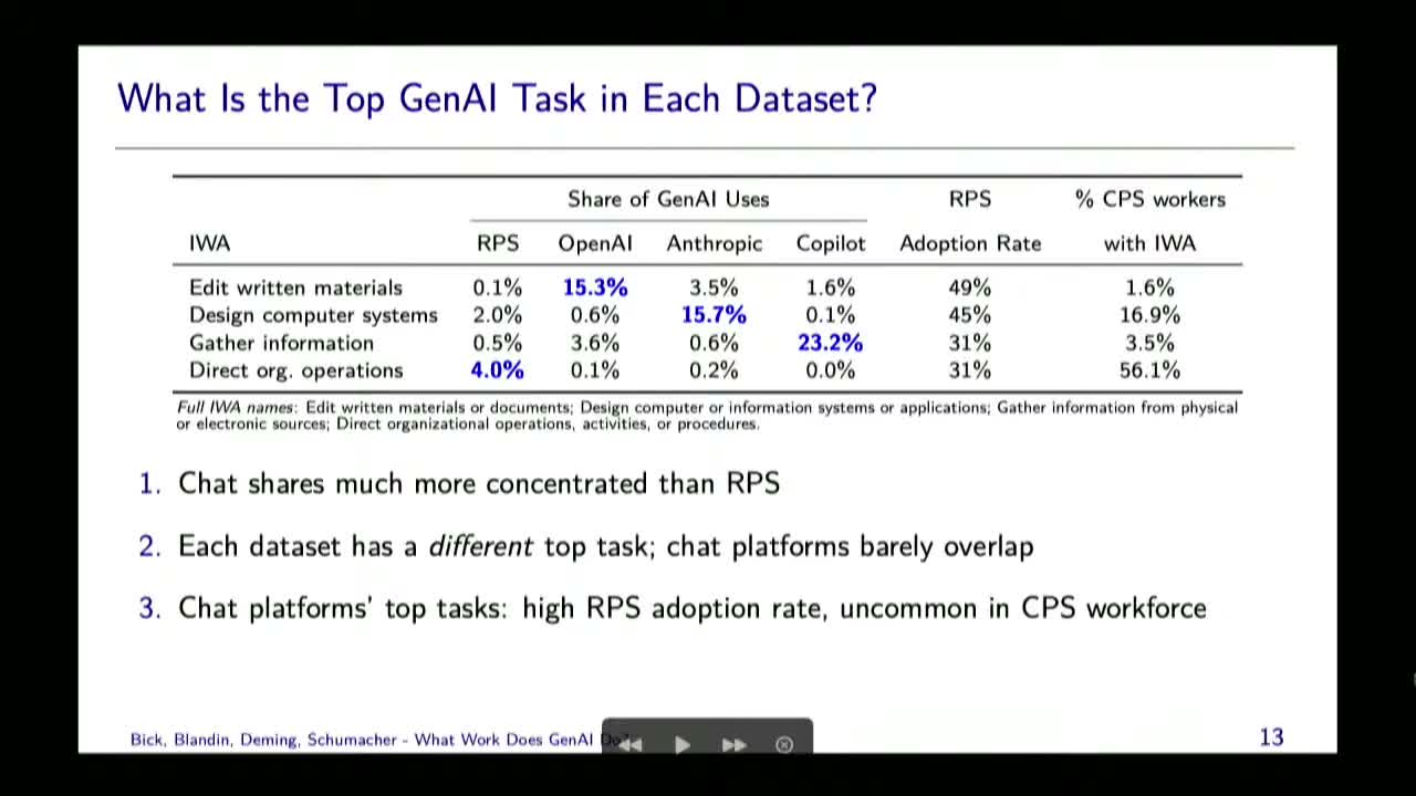 A slide table listing four ONET work activities against their share of genAI use in four datasets; a different row is bolded for each of OpenAI, Anthropic and Copilot, and the survey’s own top row is one that 56.1% of the workforce performs.