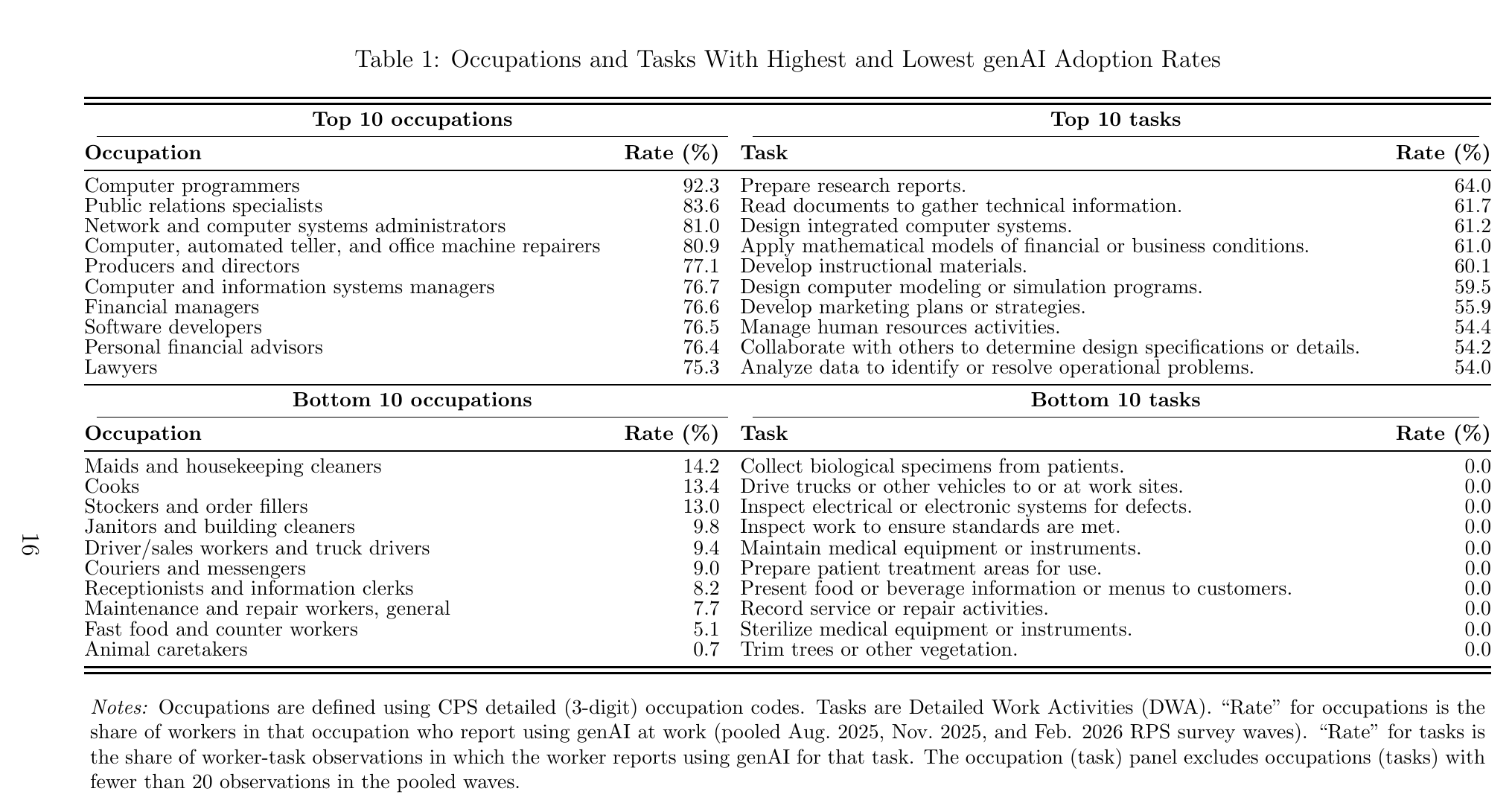 A four-panel table of the highest- and lowest-adoption occupations and work activities, with computer programmers at the top and ten separate tasks recorded at exactly zero.