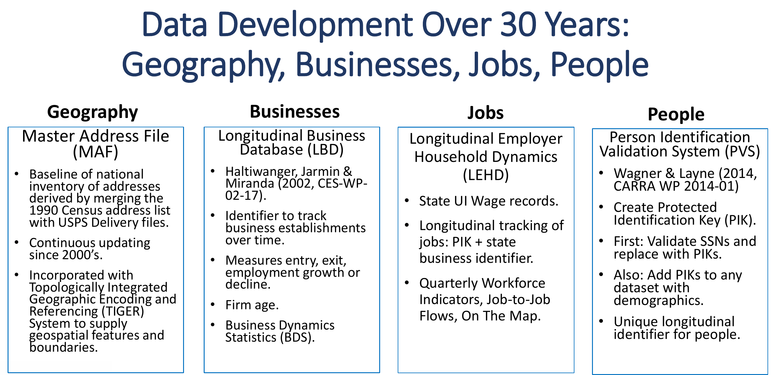 Four columns, one per foundational unit — geography, businesses, jobs, people — each listing the dataset built for it over three decades: MAF with TIGER, the Longitudinal Business Database, LEHD from state UI wage records, and the Person Identification Validation System.