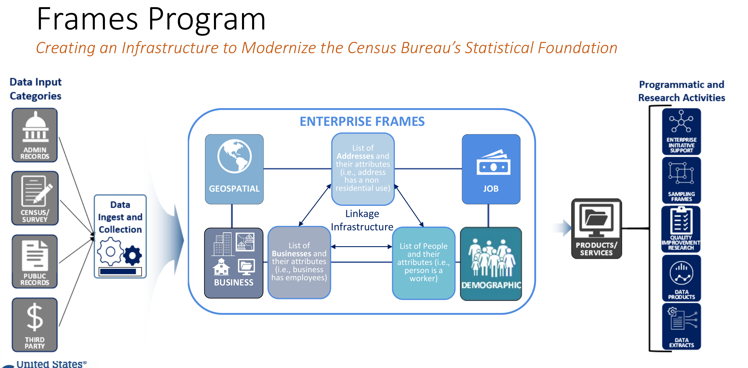 Census Bureau schematic: admin, census and survey, public and third-party records flow into data ingest, then into four boxes labelled geospatial, business, job and demographic, joined in the middle by a linkage infrastructure of address, business and person lists, with products and services coming out the far side.