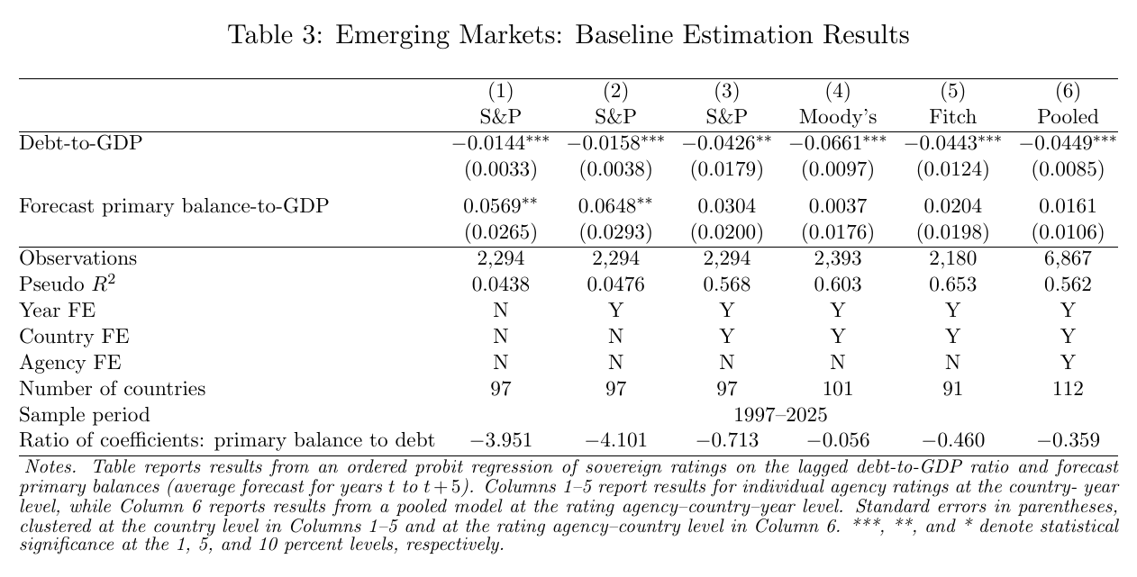 Same six-column regression table for emerging market and developing economies, with debt coefficients strongly negative, primary balance coefficients small and mostly insignificant once country effects enter, and coefficient ratios between -0.06 and -4.1
