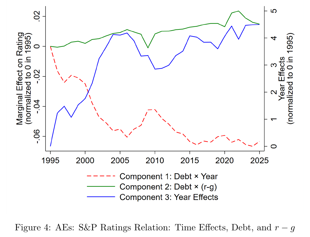 Line chart 1995–2025 for advanced economies: a blue year-effects line climbing about 4.5 units on the right axis, a red dashed debt-times-year line falling about 0.06 on the left axis, and a green debt-times-(r−g) line creeping up only about 0.015