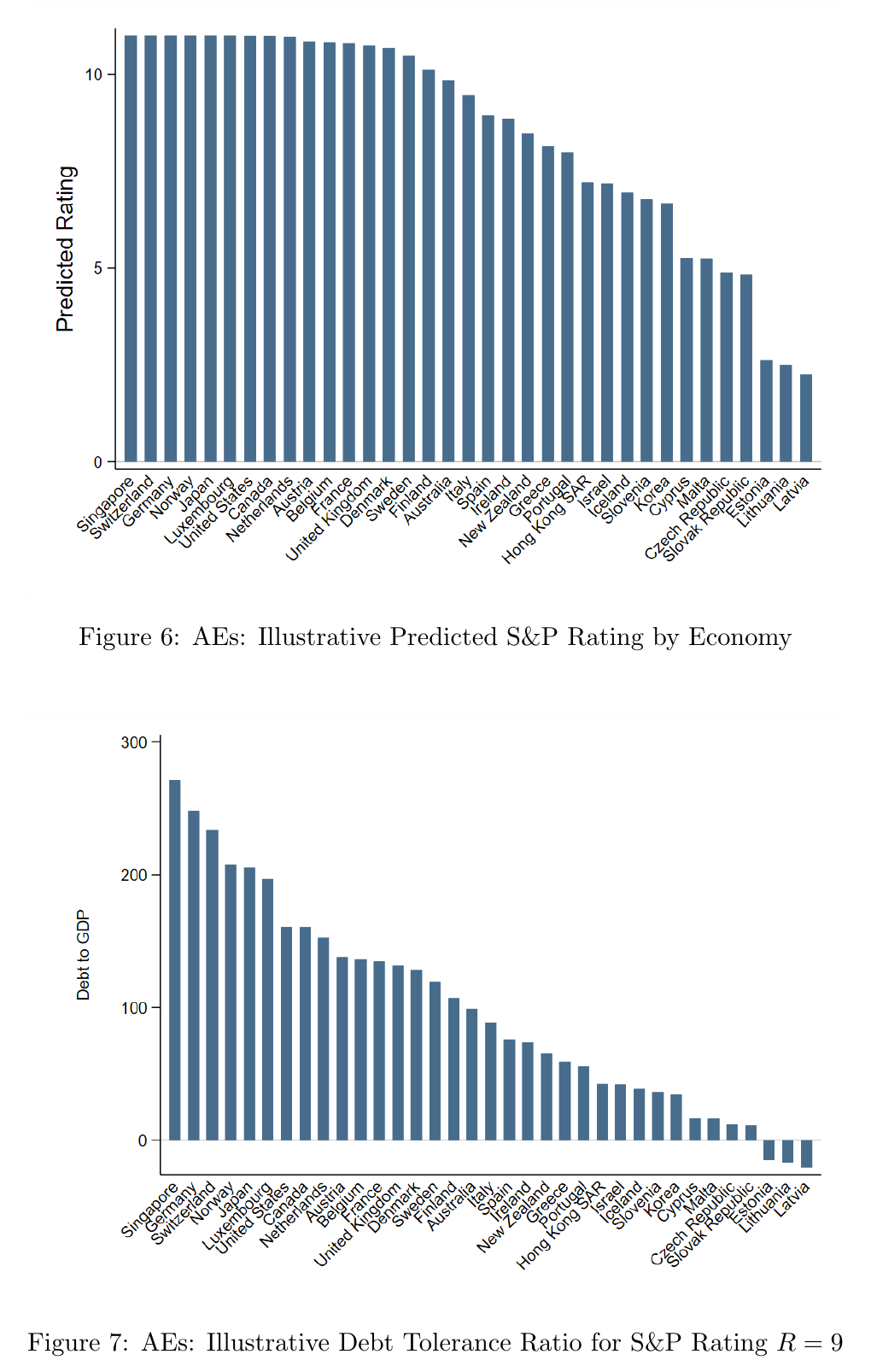 Two bar charts across 35 advanced economies. Top: predicted S&P rating at common debt and primary balance, from 11 for Singapore, Switzerland and Germany down to about 2 for the Baltic states. Bottom: debt ratio at which each keeps a rating of 9 with even odds, from about 270 percent for Singapore to below zero for Estonia, Lithuania and Latvia