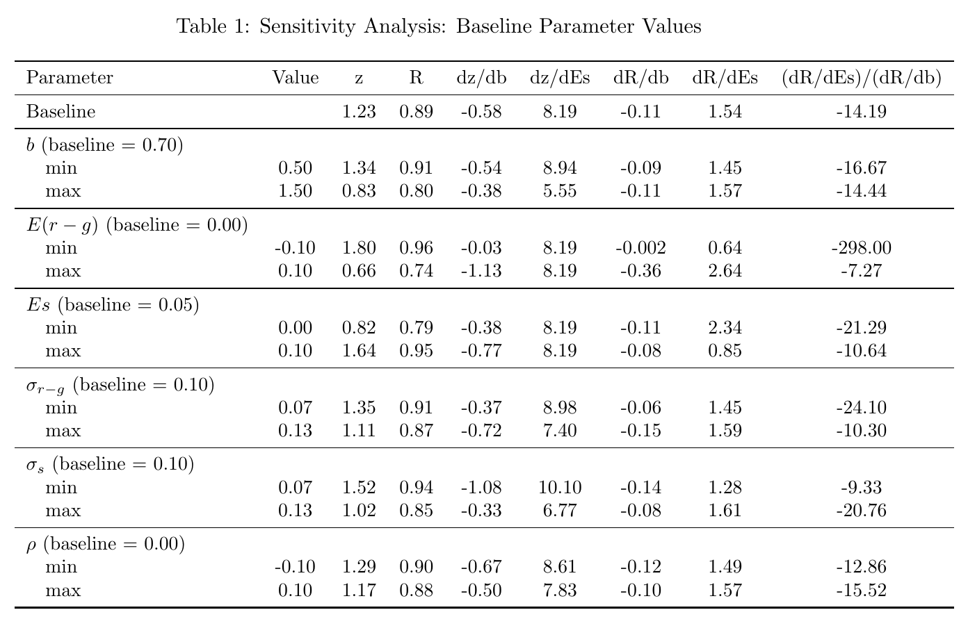 Table of model calibrations: rows vary debt, expected r minus g, expected primary balance, the two standard deviations and their correlation; columns give z, the no-default probability R, derivatives with respect to debt and primary balance, and their ratio, which is -14.19 at baseline