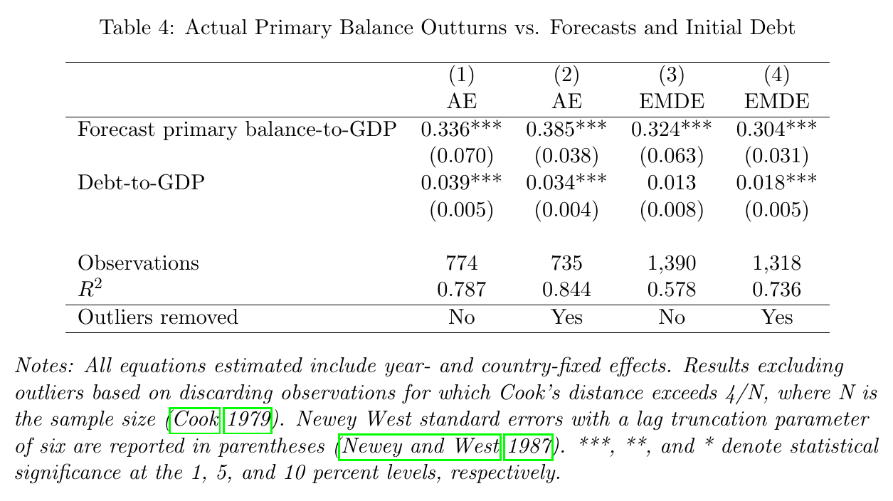 Four-column forecast-evaluation table regressing realized primary balances on IMF forecasts and debt, for advanced and emerging economies with and without outliers; the forecast coefficient is about 0.3 in every column