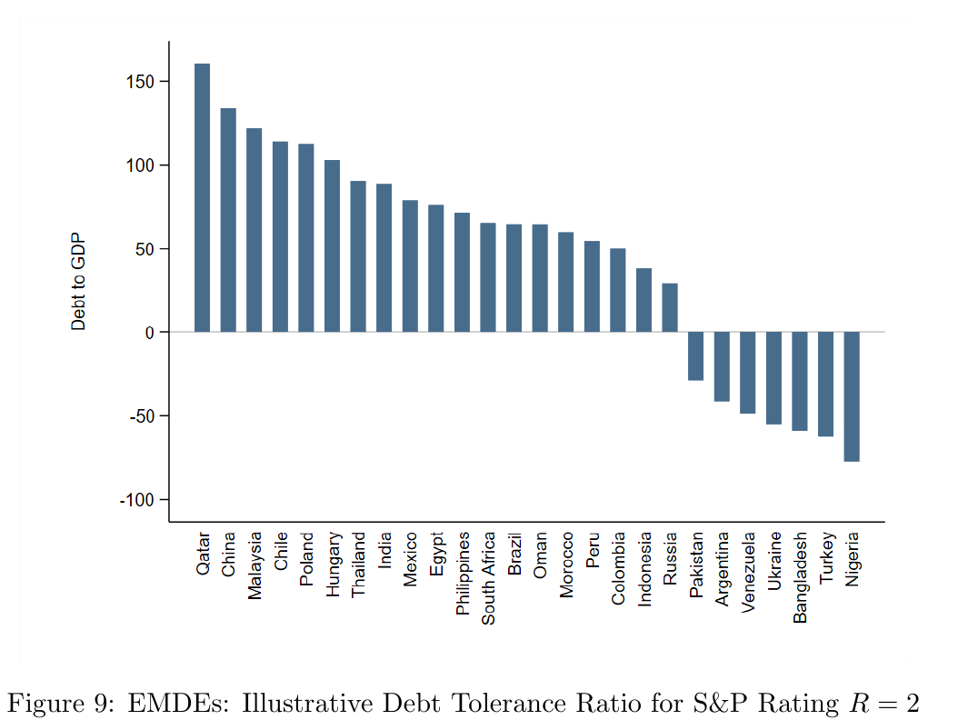 Bar chart across 26 emerging economies of the debt ratio at which each keeps at least a BBB-minus rating with even odds, from about 160 percent for Qatar and 134 percent for China down to negative values for Pakistan, Argentina, Venezuela, Ukraine, Bangladesh, Turkey and Nigeria
