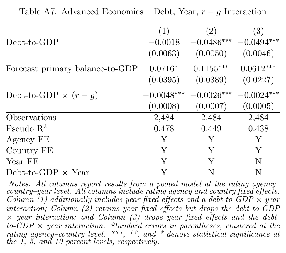 Three-column appendix table for advanced economies adding a debt-times-(r−g) interaction; the interaction coefficient is between -0.0024 and -0.0048 and significant in every column, while the debt coefficient itself collapses to -0.0018 once a debt-times-year interaction is included