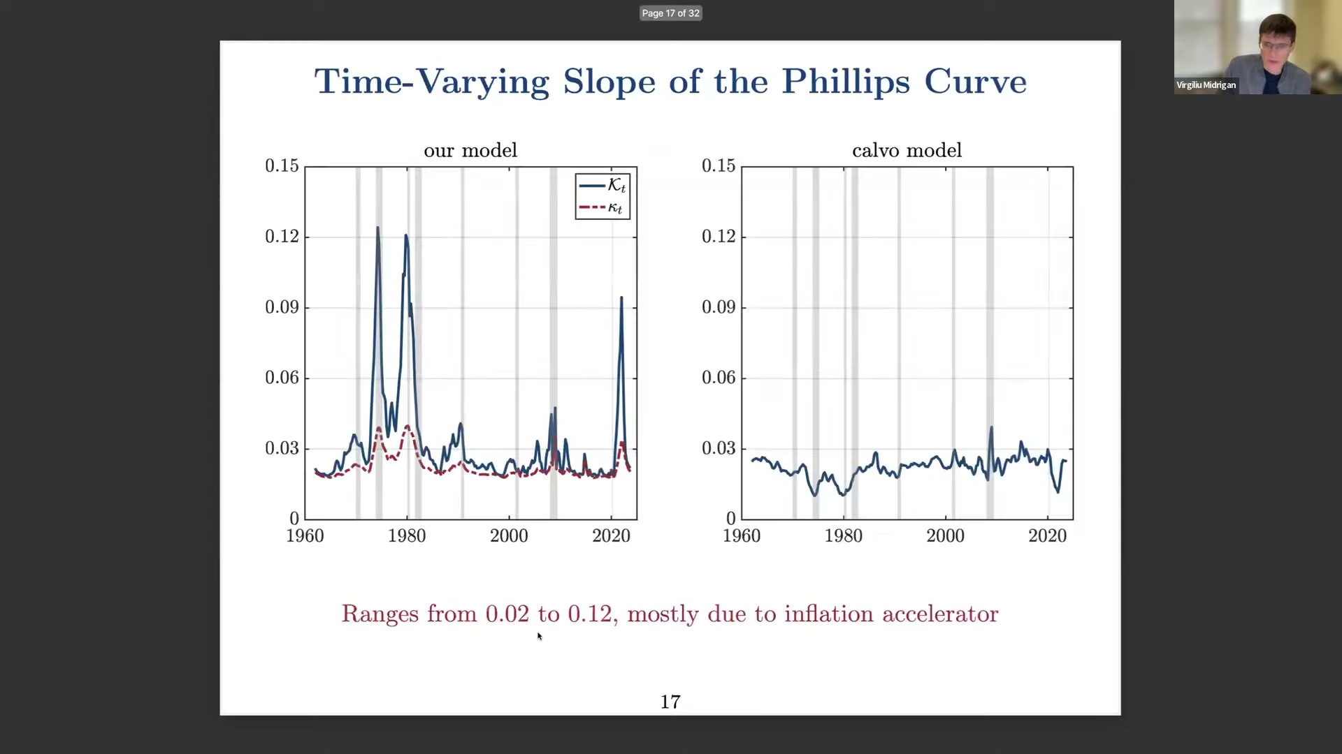 Slide showing the time-varying slope of the Phillips curve in the model versus the Calvo model, with the model’s slope spiking in the 1970s, 1980s and post-2020.