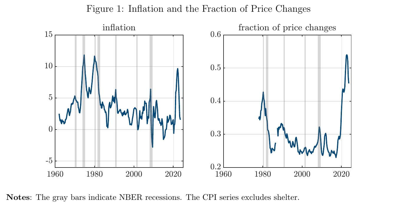 Two panels of US time series: CPI inflation excluding shelter since 1962, and the quarterly fraction of price changes since 1978, which rises from about 25 percent to 40 percent in the early 1980s and above 50 percent post-COVID.