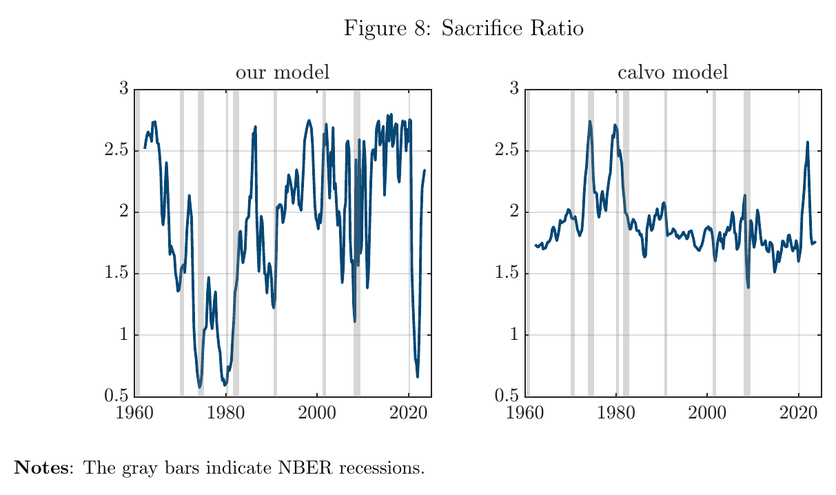 Two panels showing the sacrifice ratio over time in the model, falling from about 2.5 to 0.5 in high-inflation periods, versus the Calvo model where it rises in high-inflation periods.