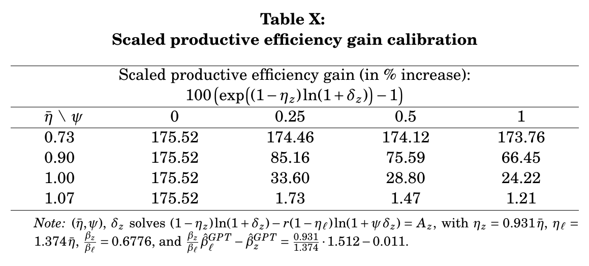 A four-by-four grid of implied efficiency gains, running from 175.52 percent in the first column down to 1.21 percent in the bottom right.