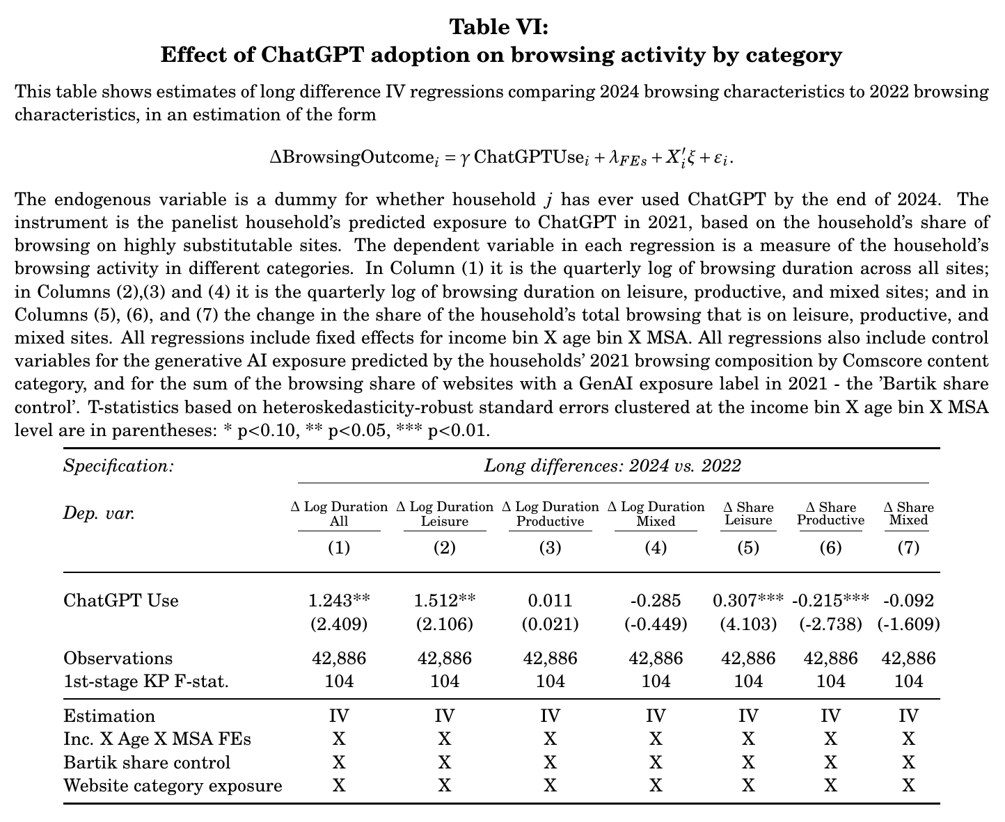 Regression table with seven columns of IV estimates for changes in browsing duration and browsing shares.