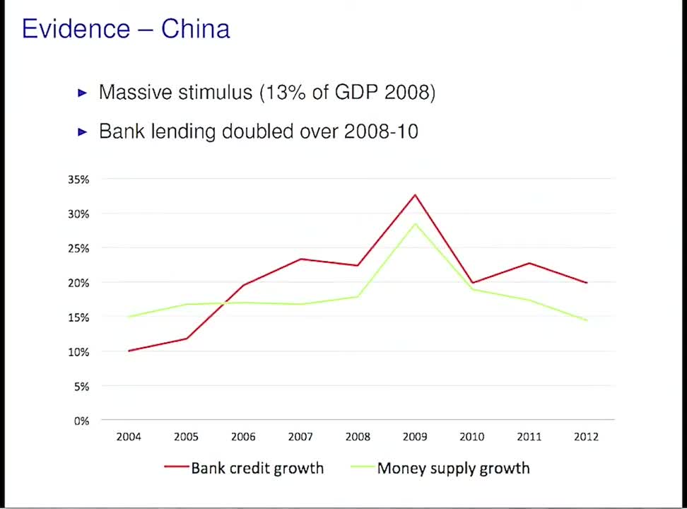 Line chart, 2004–2012, of Chinese bank credit growth against money supply growth; both peak sharply in 2009, credit growth reaching about 32.5% against money supply growth of about 28.5%, with bullet points above reading “Massive stimulus (13% of GDP 2008)” and “Bank lending doubled over 2008-10”