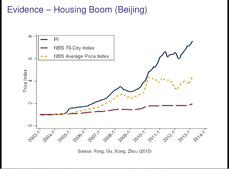 Line chart of Beijing house price indices 2003–2014. A hedonic price index rises from 1 to about 7.5, far above the NBS 70-City Index which reaches only about 2, with the NBS Average Price Index between them at about 4