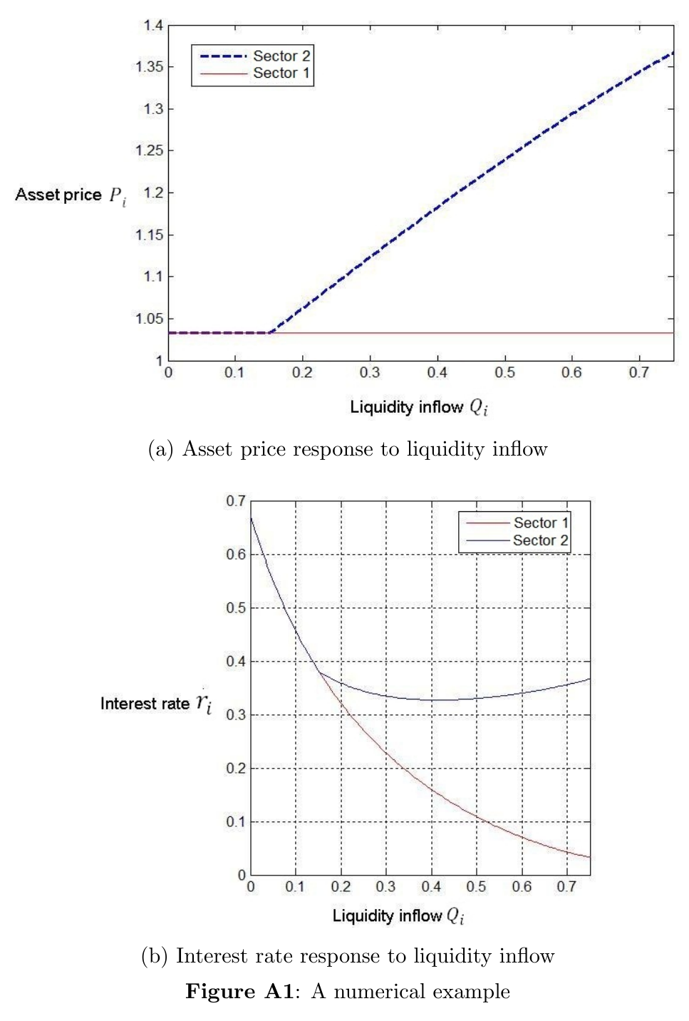 Two panels from the online appendix. The upper plots asset price P-sub-i against liquidity inflow Q-sub-i: Sector 1 is a flat red line at about 1.033 throughout, while Sector 2 tracks it until about 0.15 and then climbs steadily to about 1.367 at an inflow of 0.75. The lower plots the interest rate r-sub-i: Sector 1 falls monotonically from about 0.67 to about 0.04, while Sector 2 falls to a minimum of about 0.33 near an inflow of 0.45 and then turns back up.