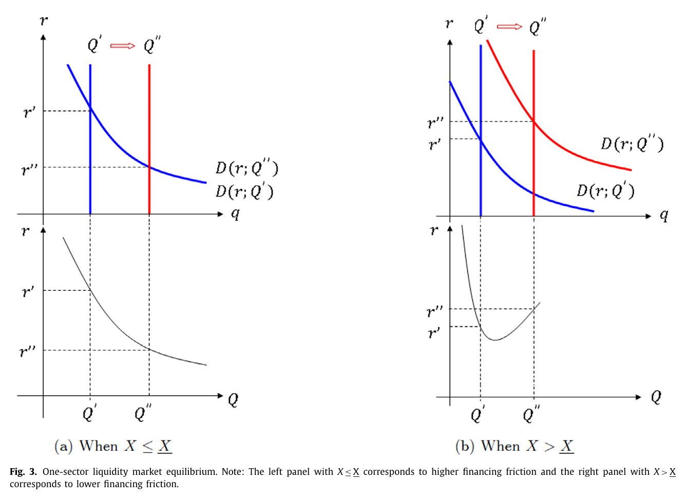Two stacked panels side by side. In each, the upper panel plots the interest rate r against quantity q with a downward-sloping effective demand curve and two vertical supply lines at Q-prime and Q-double-prime; the lower panel plots the resulting equilibrium r against the injection Q. On the left, with X at or below the threshold, the demand curve does not move and r falls monotonically. On the right, with X above the threshold, the demand curve shifts out from D(r;Q-prime) to D(r;Q-double-prime) by more than supply, so the equilibrium rate rises and the lower panel is U-shaped.