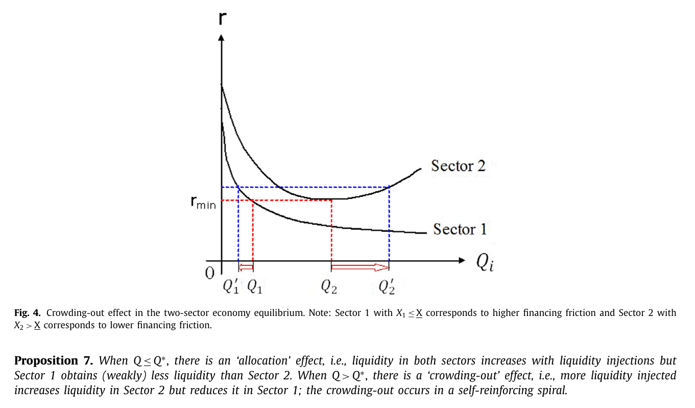A plot of the interest rate r against sector liquidity inflow Q-sub-i, with two curves. The Sector 1 curve falls monotonically. The Sector 2 curve falls, bottoms out at r-min, and turns up. Dashed lines mark two common-rate equilibria: at the lower rate, Sector 1 holds Q1 and Sector 2 holds Q2; at the higher rate, Sector 1 has shrunk to Q1-prime while Sector 2 has grown to Q2-prime. Red arrows show Sector 1 moving left and Sector 2 moving right. Below the figure, the statement of Proposition 7.