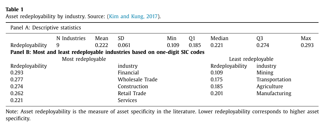 A two-panel table of asset redeployability by one-digit SIC industry, reproduced from Kim and Kung 2017. Panel A gives descriptive statistics across nine industries: mean 0.222, standard deviation 0.061, minimum 0.109, median 0.221, maximum 0.293. Panel B lists the most redeployable industries — Financial 0.293, Wholesale Trade 0.277, Construction 0.274, Retail Trade 0.262, Services 0.221 — against the least redeployable — Mining 0.109, Transportation 0.175, Agriculture 0.185, Manufacturing 0.201.