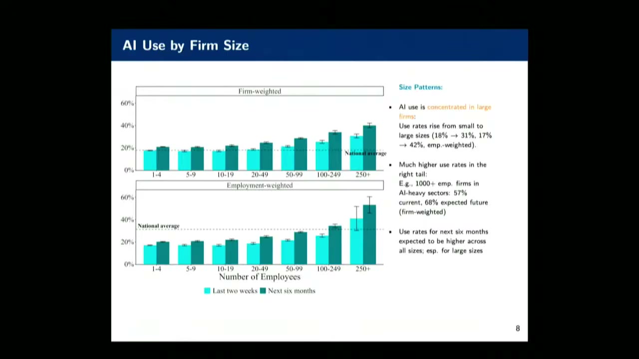 Two stacked bar charts, firm-weighted above and employment-weighted below, showing AI use rising across seven employment size bins from 1-4 up to 250-plus, with a dashed national-average line each panel crosses around the 50-99 bin