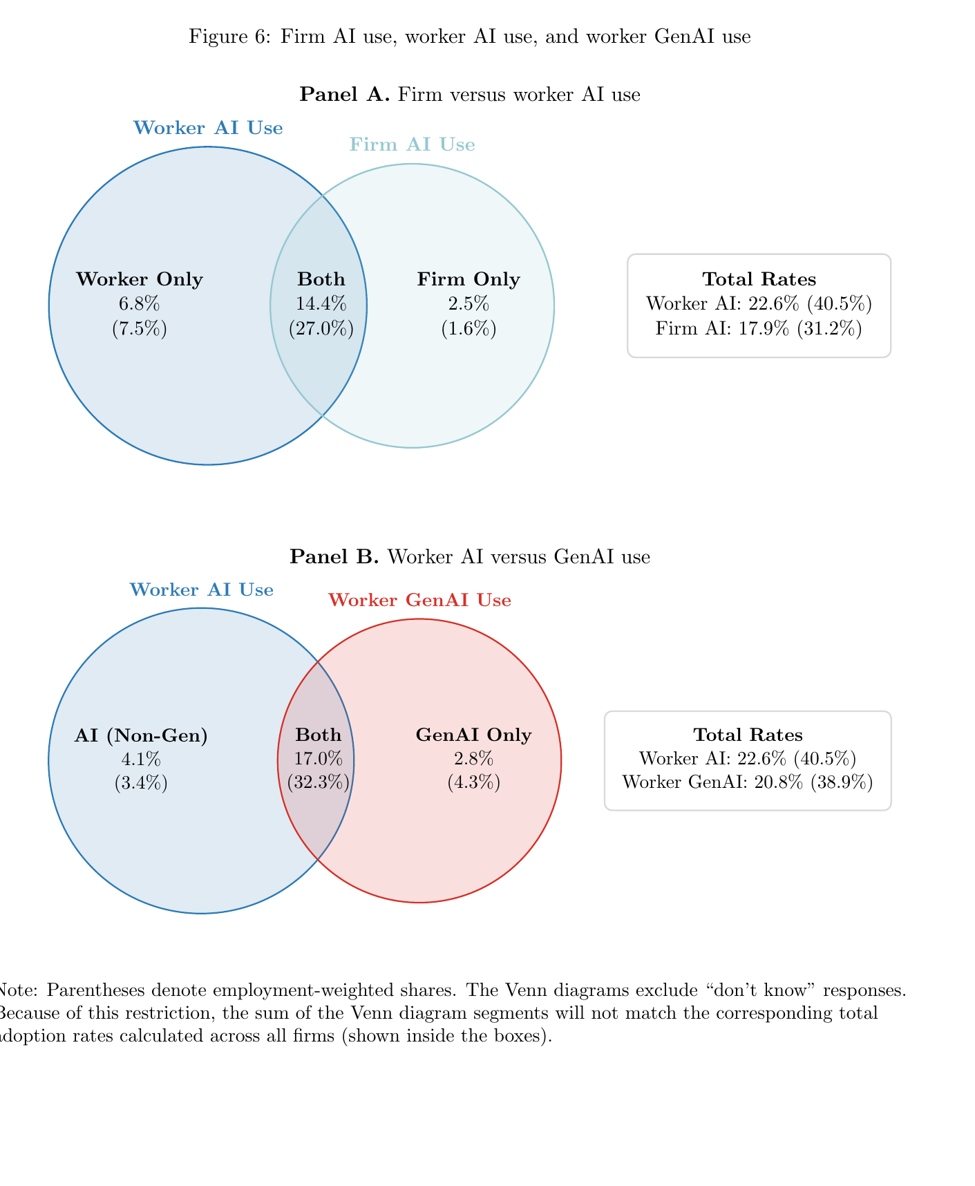 Two Venn diagrams: the top pairs worker AI use against firm AI use, the bottom pairs worker AI use against worker GenAI use, each with employment-weighted shares in parentheses