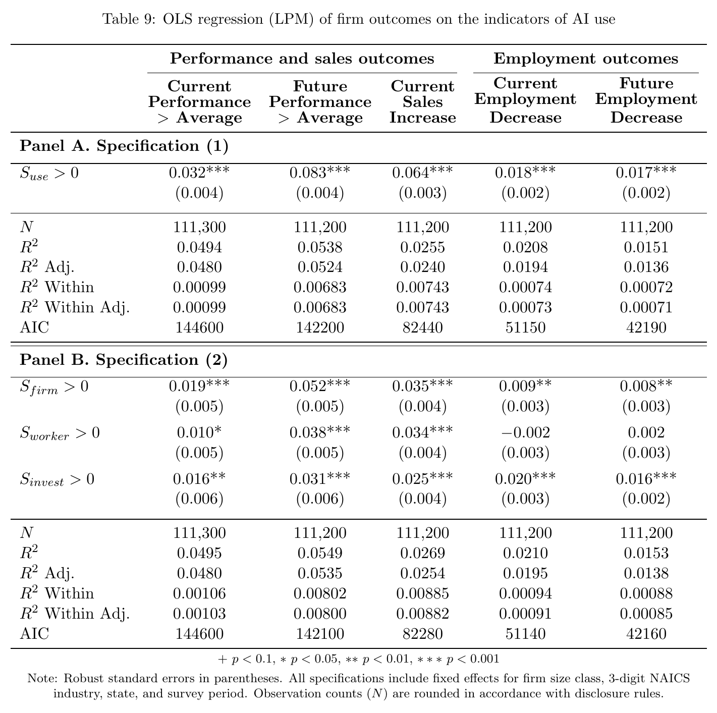 A regression table with five outcome columns and two panels, the lower panel splitting AI use into functional breadth, worker-task breadth, and operational investment indicators