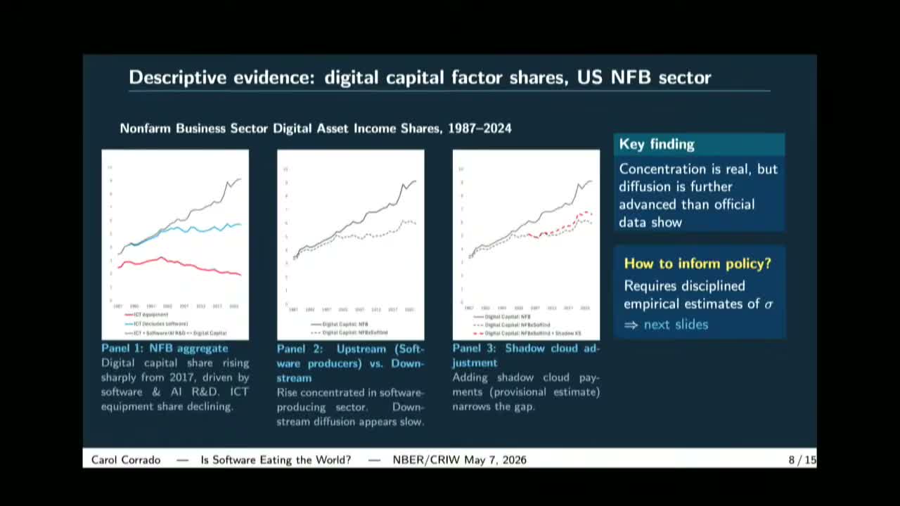 Three side-by-side line charts of US nonfarm business digital asset income shares from 1987 to 2024; all three rise steeply after 2017, and in the third the dashed downstream line jumps closer to the upstream line once cloud payments are added back.