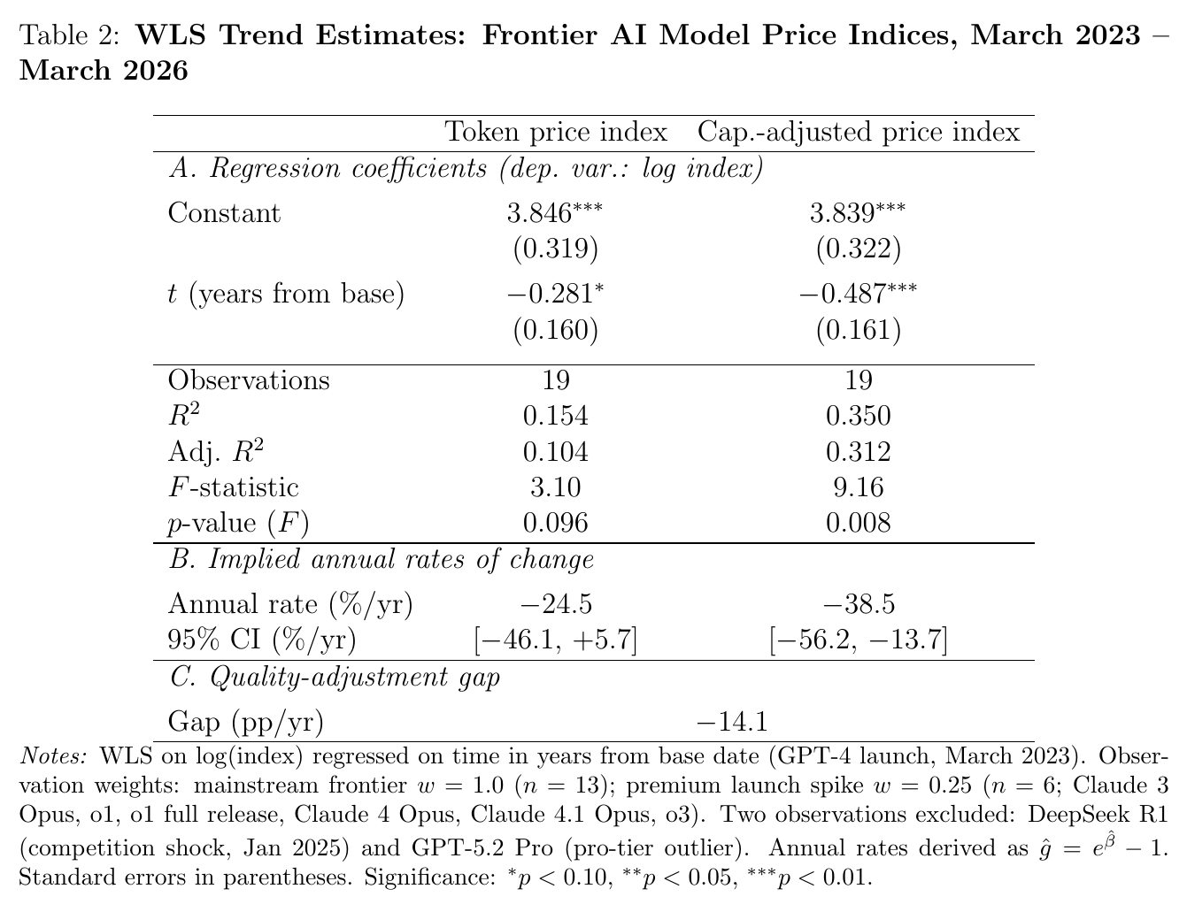 A regression table with two columns, token price index and capability-adjusted price index, reporting coefficients, fit statistics, implied annual rates of change and the gap between them.