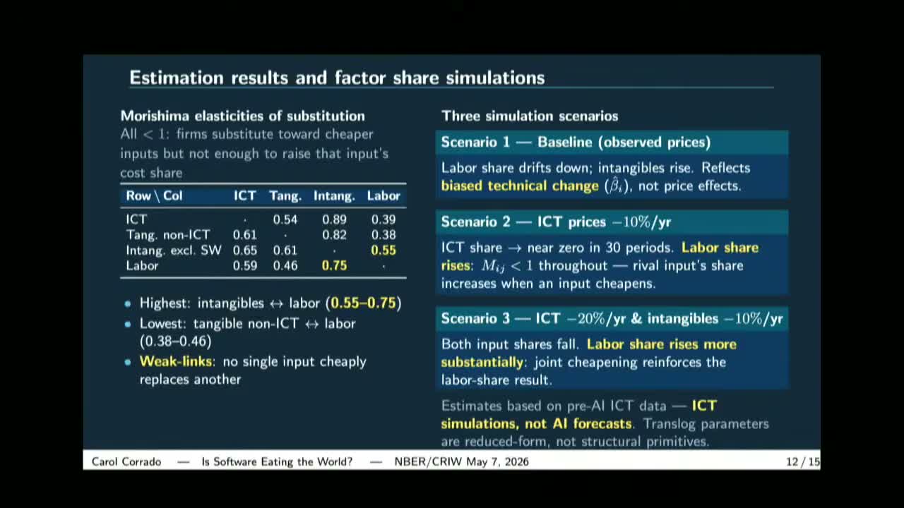 A four-by-four matrix of Morishima elasticities, every off-diagonal entry between 0.38 and 0.89, beside three boxed simulation scenarios in which the ICT cost share collapses and the labour share rises.
