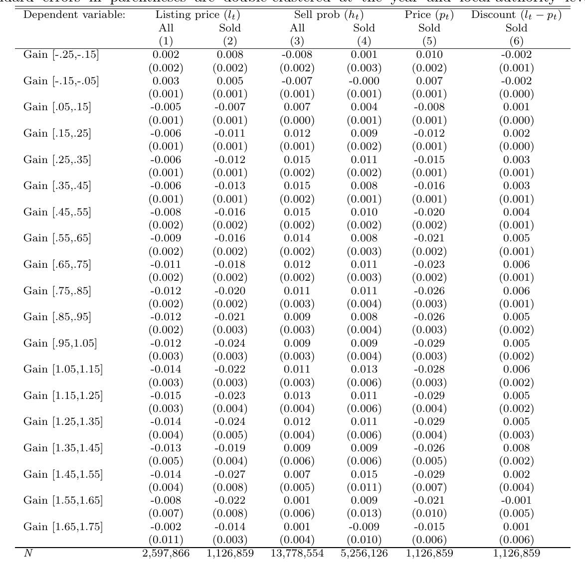 Regression table of Zoopla listing outcomes on expected-gain bins: list price for all listings and for those that sold, monthly selling probability for both, and transaction price and list-to-transaction discount for the sold subsample