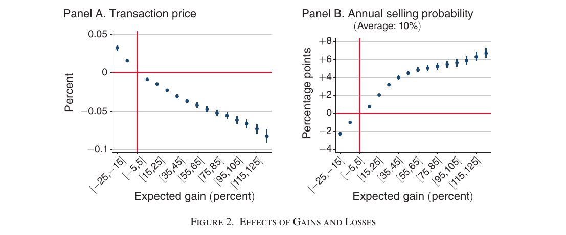 Two dot-and-whisker charts: transaction price falls steadily from about +3 percent to about -8 percent as the expected capital gain rises from a 25 percent loss to a 125 percent gain, while the annual selling probability rises from -2 to +7 percentage points over the same range