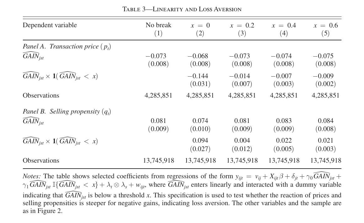 Regression table reporting the linear GAIN coefficient and its interaction with an indicator for GAIN below a threshold x, for thresholds 0, 0.2, 0.4 and 0.6, separately for transaction price and selling propensity